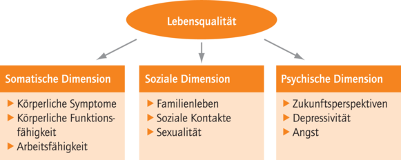 Messung Der Gesundheitsbezogenen Lebensqualit T