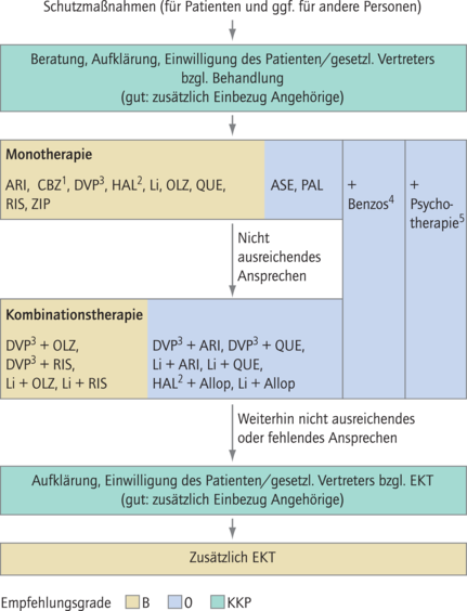 S3-Leitlinie Zur Diagnostik Und Therapie Bipolarer Störungen ...