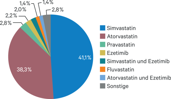 Auswahl Von Statinen Vor Dem Hintergrund Neu Verfasster Lipidleitlinien ...