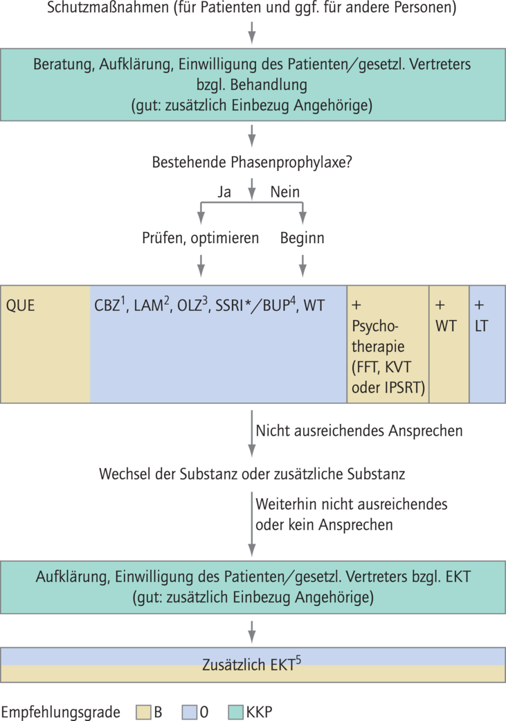 S3-Leitlinie Zur Diagnostik Und Therapie Bipolarer Störungen ...