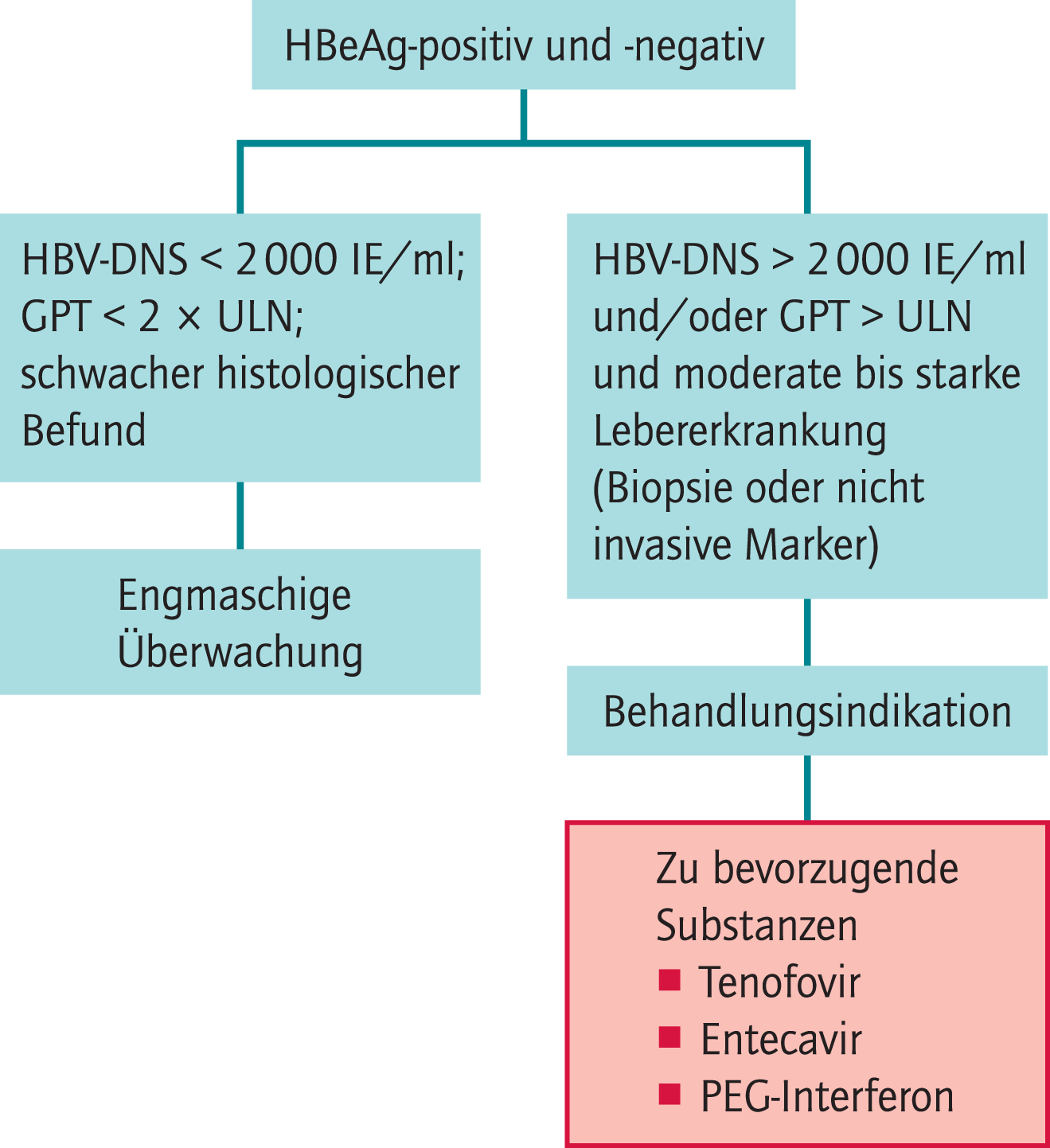 Aktuelle Leitlinien Empfehlen Frühe Therapie - 06 - 2009 - Heftarchiv - AMT