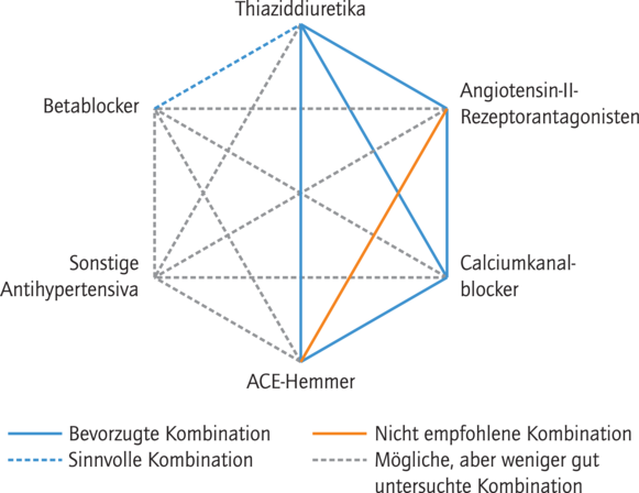 Aktuelle Und Leitliniengerechte Therapie Der Hypertonie - 07 - 2015 ...