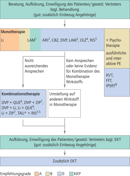 S3-Leitlinie Zur Diagnostik Und Therapie Bipolarer Störungen ...